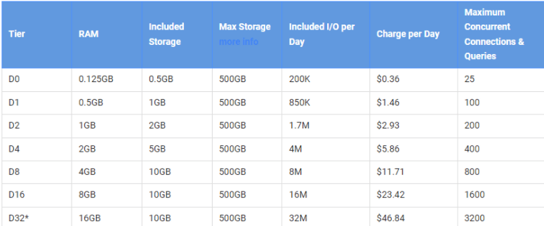 Cloud SQL vs BigQuery: Cloud SQL Pricing